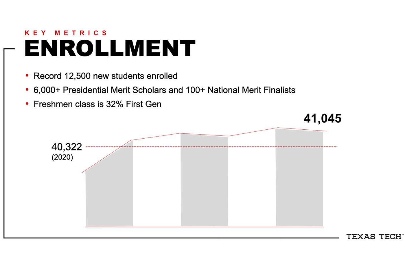 Enrollment