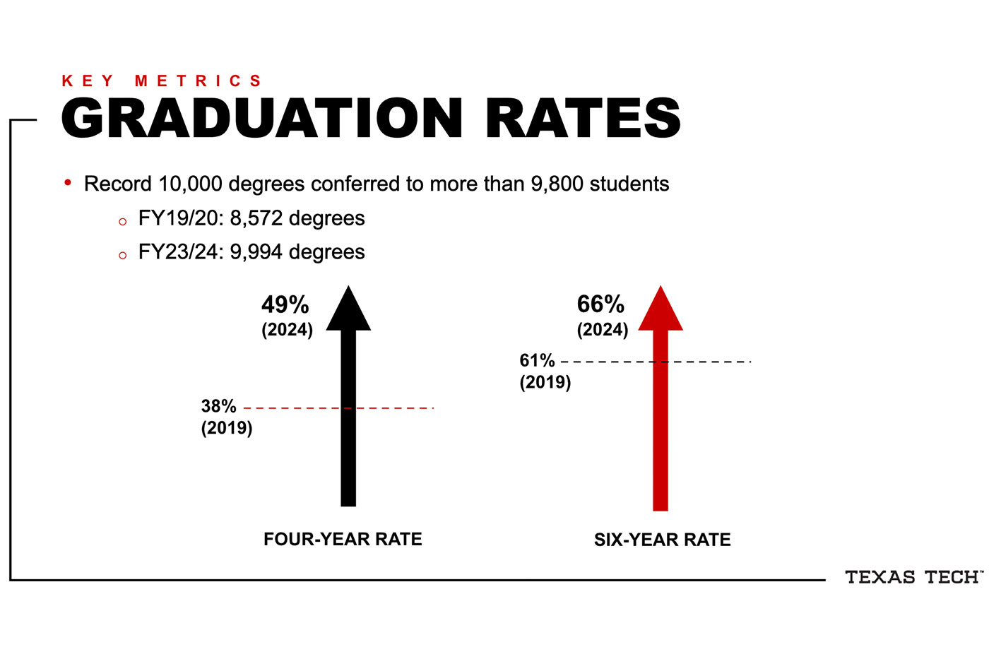 Graduation Rates